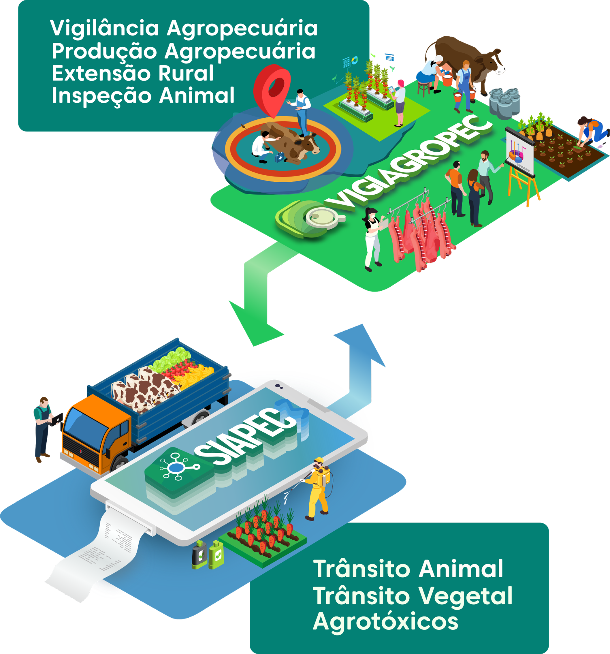Ilustração integração entre SIAPEC3.1 e VIGIAGROPEC